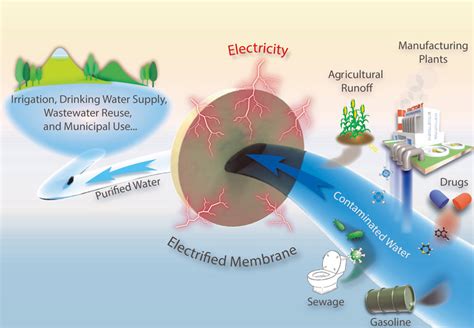 Water electrification: Principles and applications .